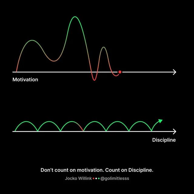 I would suggest that motivation is a human system whereas discipline is a human strategy