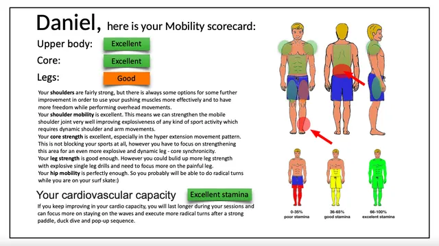 Mobility scorecard after the initial assessment